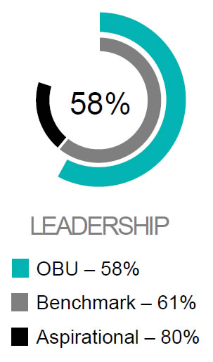 Leadership - OBU 58%, Benchmark 61%, Aspirational 80%