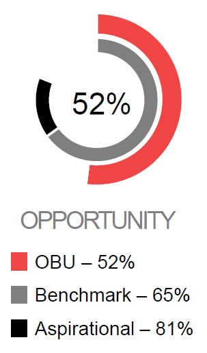 Opportunity - OBU 52%, Benchmark 65%, Aspirational 81%