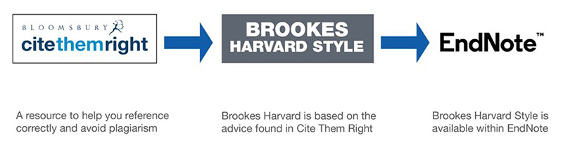 Logos for, from left to right: Bloomsbury Cite Them Right, Brookes Harvard Style and EndNote. There are from left to right arrows between Cite them Right and Brookes Harvard and between Brookes Harvard and EndNote. There is also wording. Under Cite Them Right- A resource to help you reference correctly and avoid plagiarism. Under Brookes Harvard Style - Brookes Harvard is based on the advice found in Cite Them Right. Under EndNote - Brookes Harvard Style is available within EndNote.