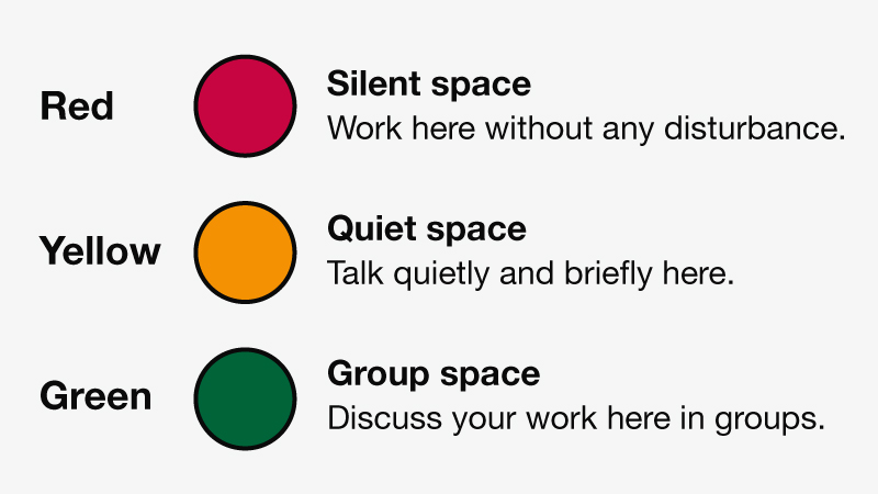 A green stop light indicating that it is a group space to discuss your work here in groups. An amber stop light indicating that it is a quiet space to talk quietly and briefly here. A red stop light indicating that it is a silent space to work here without any disturbance.