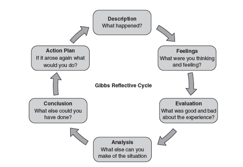 Gibbs' Reflective Cycle diagram