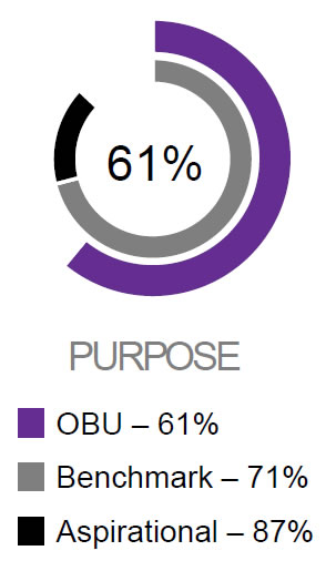 Purpose - OBU 61%, Benchmark 71%, Aspirational 87%