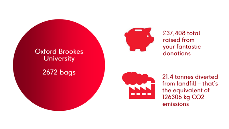 Oxford Brookes University 2672 Bags £37,408 total raised from your fantastic donations, 21.4 tonnes diverted from landfill - that's the equivalent of 126306 kg CO2 emissions.