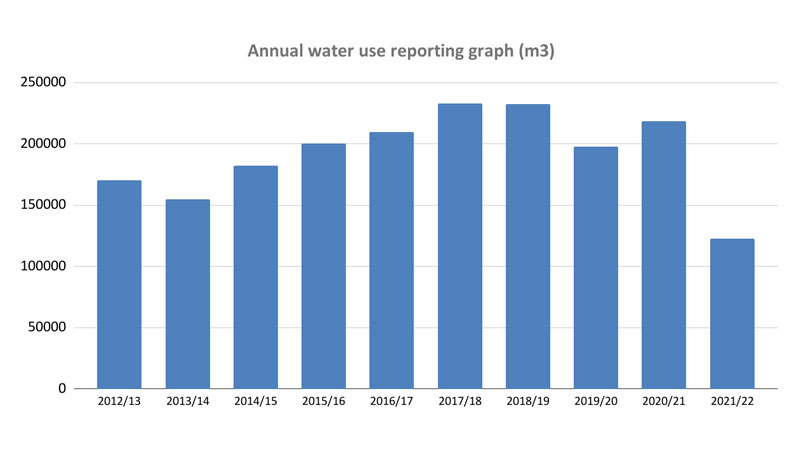 The bar graph shows annual water use 2012/13: 170459, 2013/14: 154647, 2014/15: 182597, 2015/16: 200298, 2016/17: 210055, 2017/18: 233292, 2018/19: 232375, 2019/20: 197911, 2020/21: 218803. 2021/22: 122963