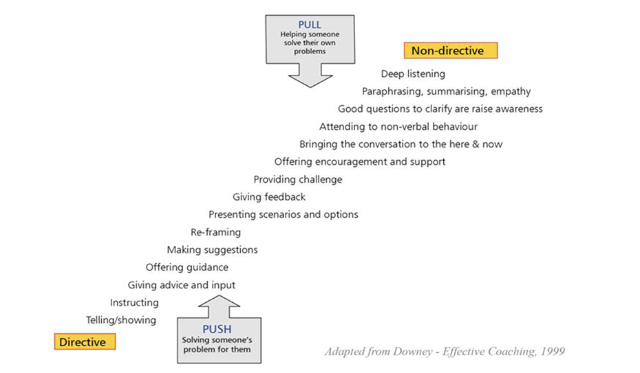 Coaching approach adapted from Downey, Effective Coaching 1999