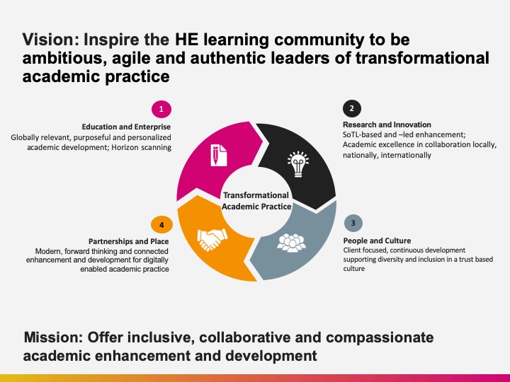 Image to show the vision and mission of Oxford Centre for Academic Enhancement and Development.  Explained by number 1 Education and Enterprise, 2 Research and Innovation, 3 People and Culture and 4 Partnerships and Place.  A full explanation is given below. 