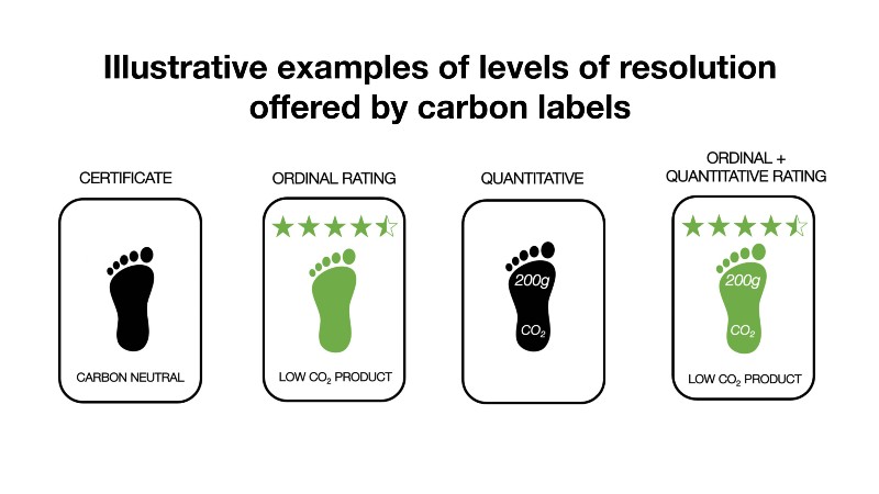How carbon labels can aid shoppers in the fight against climate change