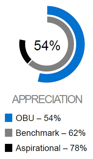 Appreciation - OBU 54%, Benchmark 62%, Aspirational 78%
