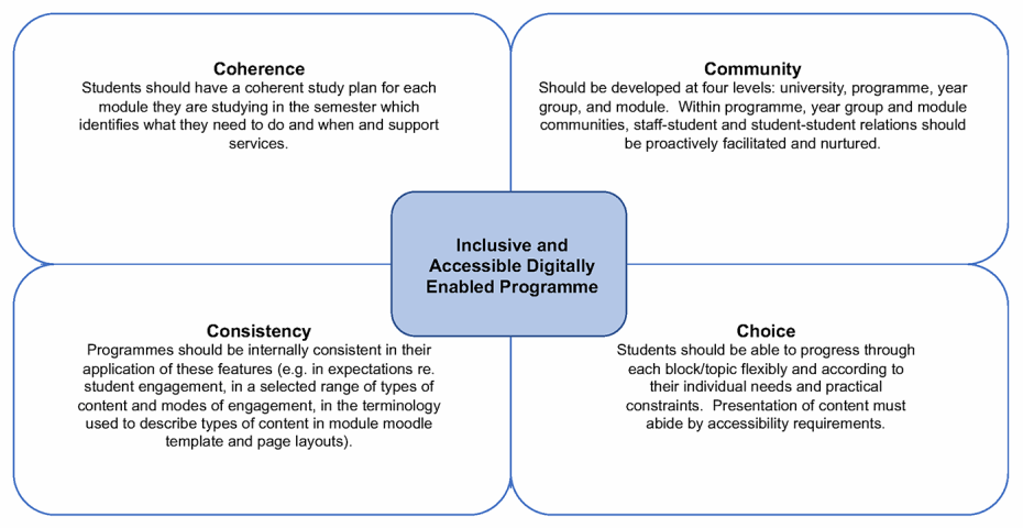 Inclusive and accessible digitally enabled programme diagram showing 4 key features: coherence, community, consistency, choice