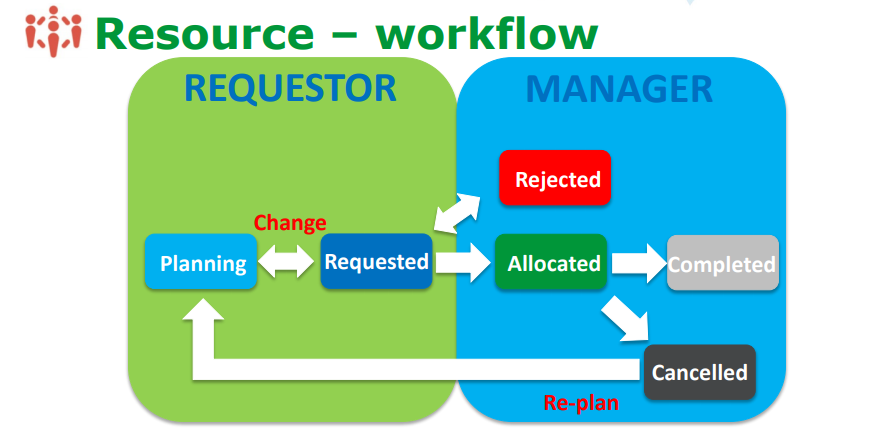 Resource management workflow