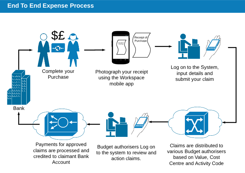 An illustration of the end to end expense process