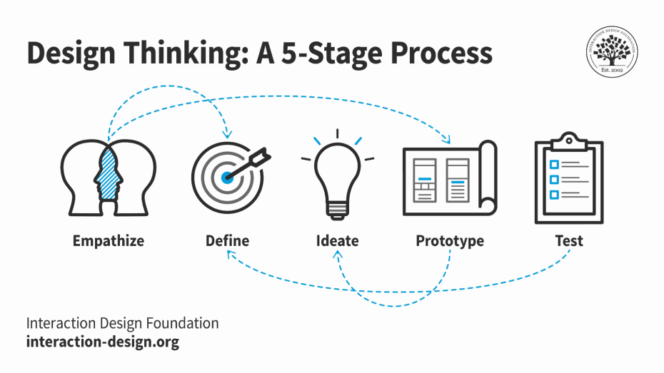 Design thinking: a 5 stage process - empathize, define, ideate, prototype, test