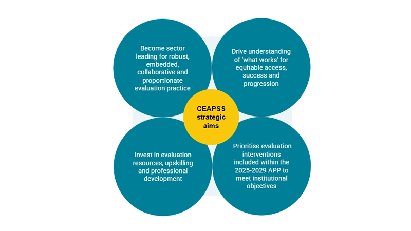 CEAPPS Strategic Aims