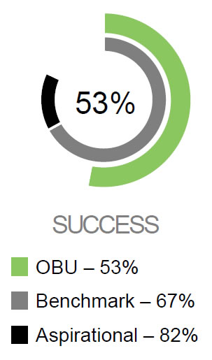Success- OBU 53%, Benchmark 67%, Aspirational 82%